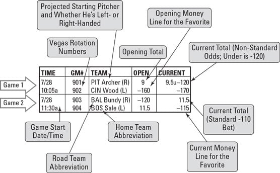 i morgen mini Shah Baseball Bets and Odds - dummies