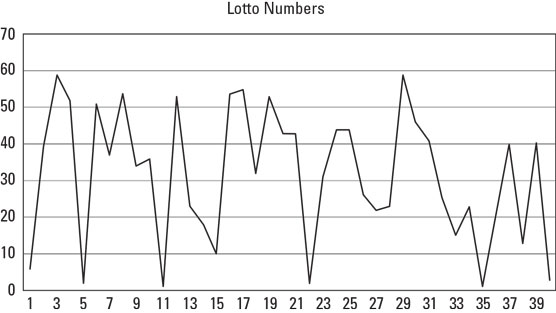 Lottery number patterns.