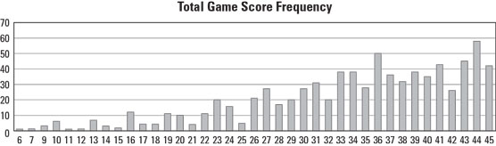 NFL total game scores