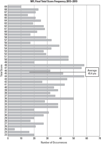 NFL total scores average