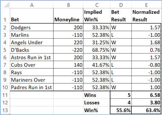 normalized betting results