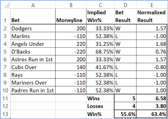 normalized betting results