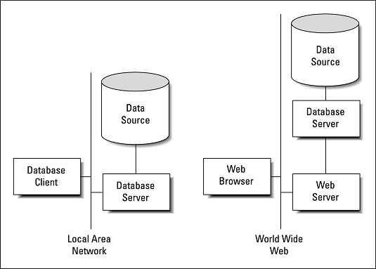 client/server SQL system