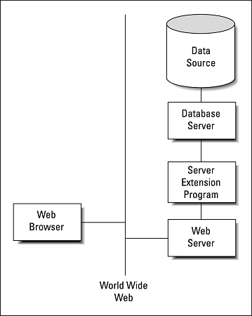 web-based database SQL