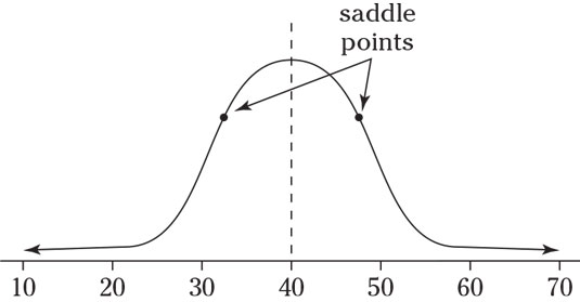 Saddle points on a bell curve