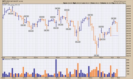 Minute Stock Charts