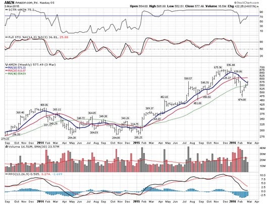 amazon stock charts