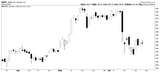 Candlestick Volume Chart