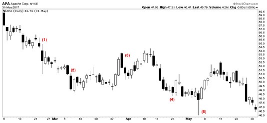 shadows candlestick charts