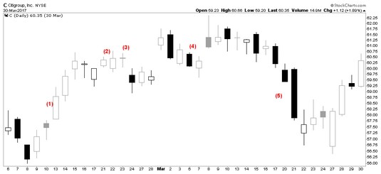 Tsla Stock Candlestick Chart