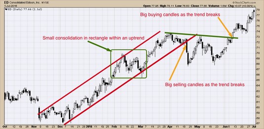 Reading And Using Your Candlestick Chart To Make Decisions About Stocks