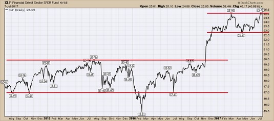 stock charts consolidation