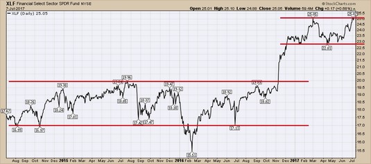 Stock Charts For Dummies