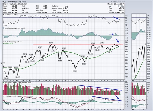 Custom weekly line chart stocks