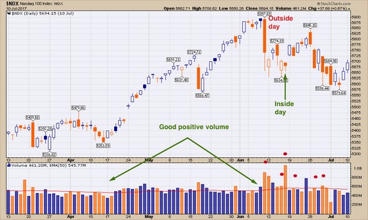 Daily chart stocks