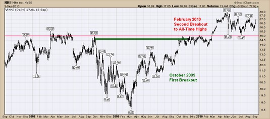 Daily Stock Charts