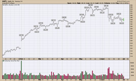 high liquidity stock charts