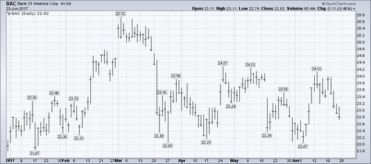 HLC bar chart stocks