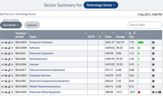 stock charts industries