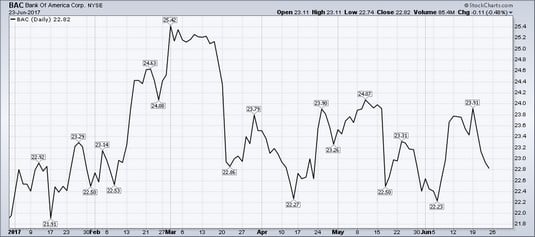 Nyse Stock Chart