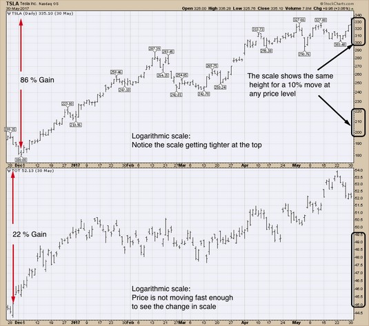 stock charts logarithmic scale