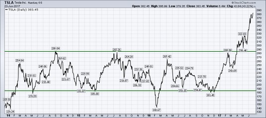 Long term support and resistance