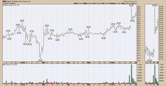 Harman Stock Chart