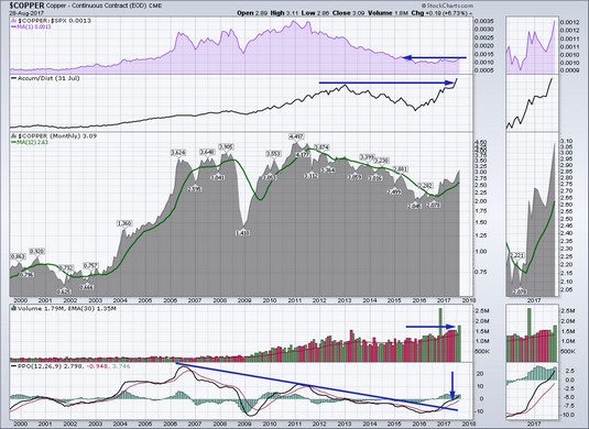 monthly area stock chart