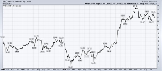 Bac Stock Chart