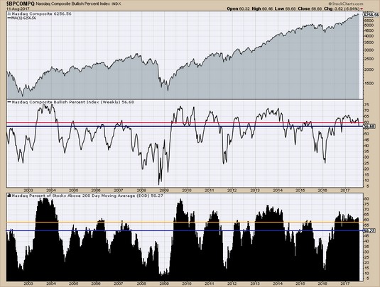 NASDAQ composite breadth