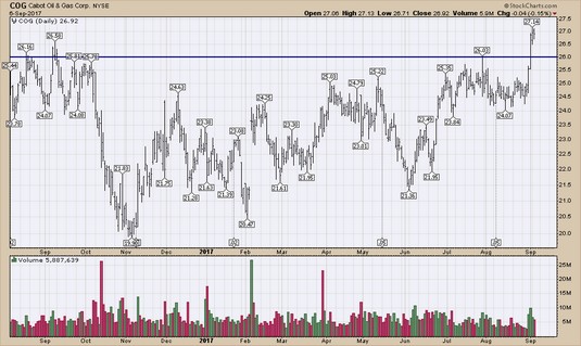 Oas Stock Chart