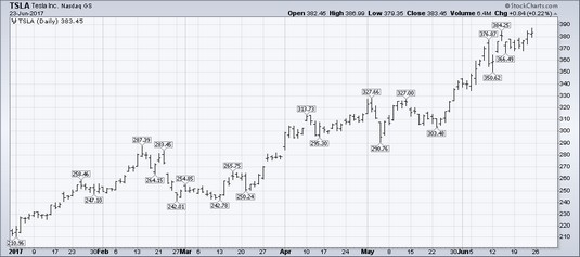 OHLC bar chart stocks