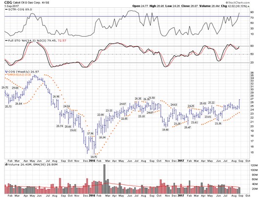 Parabolic SAR stocks