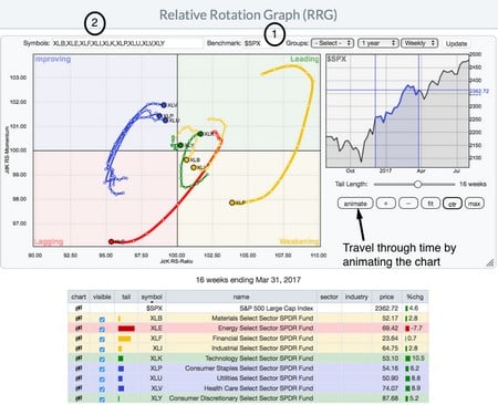 stock charts sector rotation