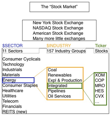 Stock Sectors Chart