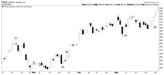 Tsla Stock Candlestick Chart