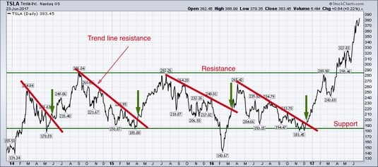 support and resistance stock charts