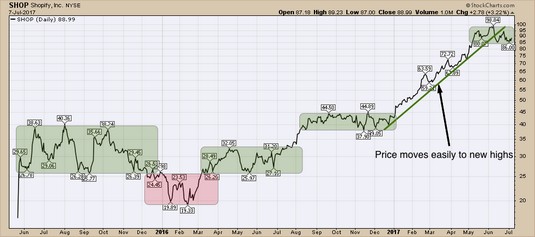 stock charts consolidation