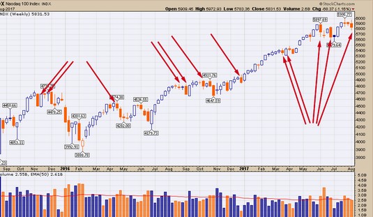 Weekly Stock Charts