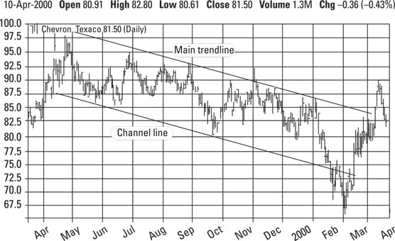 Chart showing a channel.