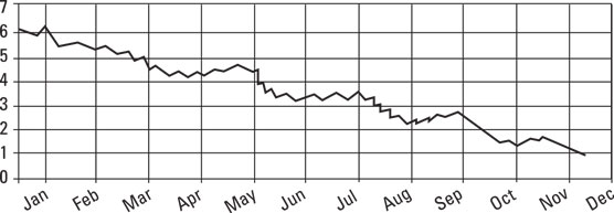 downward stock trend