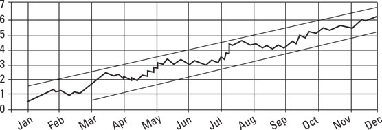 stock trendline