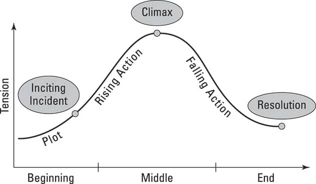Line graph showing the story arc from beginning to end