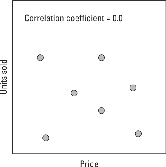 Variables that are random and not correlated