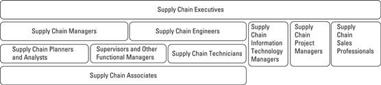 Supply chain careers framework