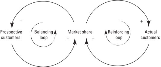 supply-chain-causal-loop