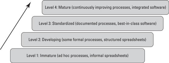 capability maturity model