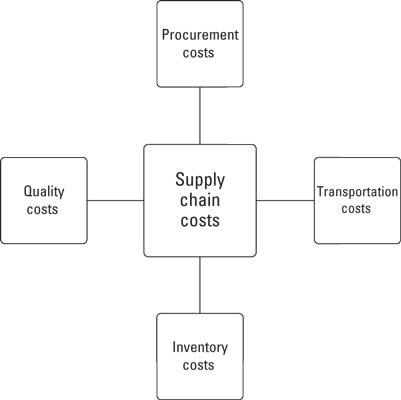 supply-chain-cost-drivers