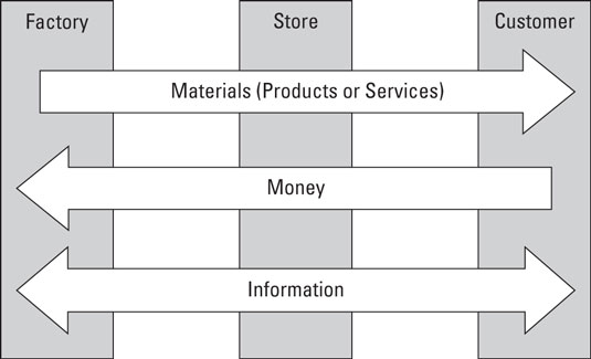 supply-chain-flows