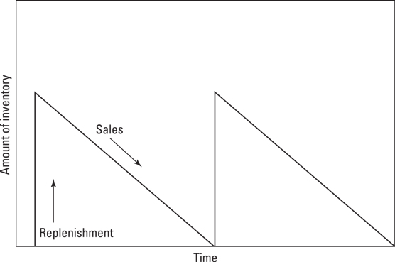 Inventory chart